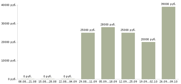 Вакансии мобильный продавец консультант в Краснодаре - Медиана зарплат мобильный продавец консультант в Краснодаре за 2 месяца