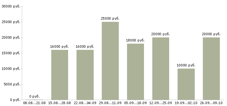 Вакансии на дому через интернет в Архангельске - Медиана зарплат на дому через интернет в Архангельске за 2 месяца