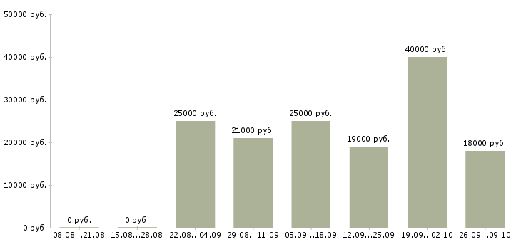 Вакансии онлайн в Казани - Медиана зарплат онлайн в Казани за 2 месяца