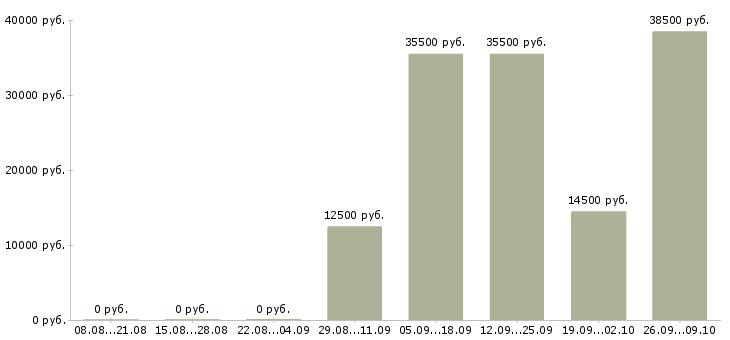Вакансии оператор 1 с в Волгограде - Медиана зарплат оператор 1 с в Волгограде за 2 месяца