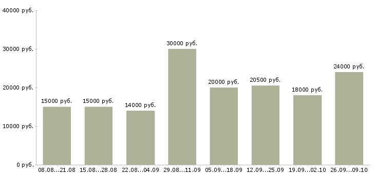Вакансии оператор call центра Нижний новгород - Медиана зарплат оператор call центра Нижний новгород за 2 месяца