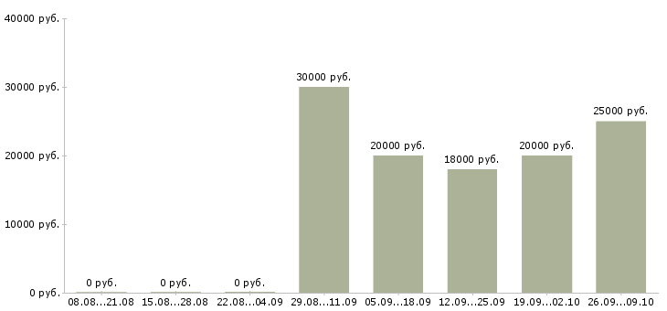 Вакансии оператор для работы на компьютере Нижний новгород - Медиана зарплат оператор для работы на компьютере Нижний новгород за 2 месяца