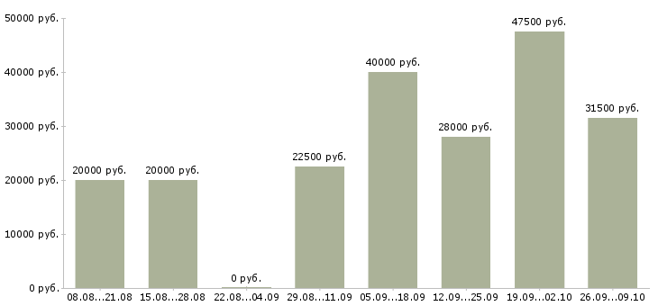 Вакансии оператор на пк Улан-удэ - Медиана зарплат оператор на пк Улан-удэ за 2 месяца