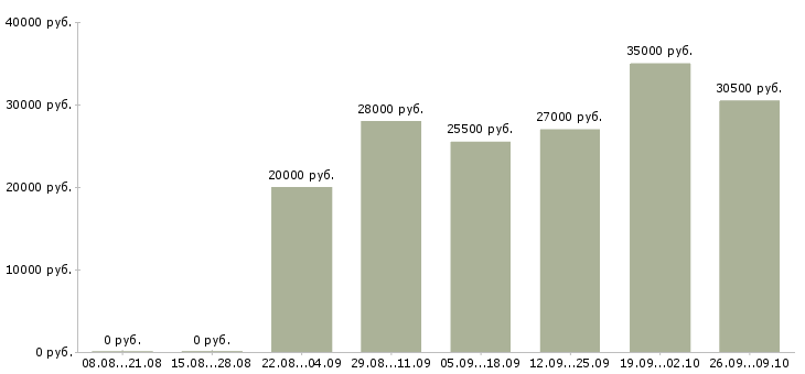 Вакансии оператор на пк в Бийске - Медиана зарплат оператор на пк в Бийске за 2 месяца