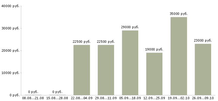 Вакансии оператор на пк в Новороссийске - Медиана зарплат оператор на пк в Новороссийске за 2 месяца