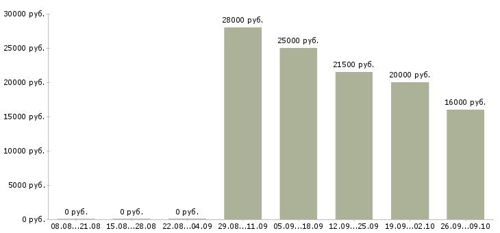 Вакансии оператор на пк в офисе в Саратове - Медиана зарплат оператор на пк в офисе в Саратове за 2 месяца