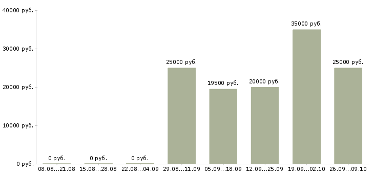 Вакансии оператор на часы в Калининграде - Медиана зарплат оператор на часы в Калининграде за 2 месяца