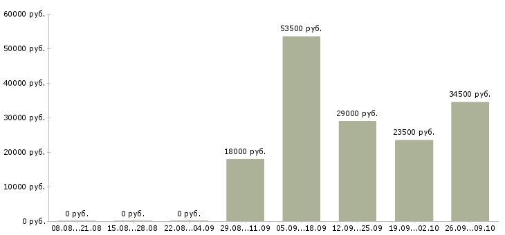 Вакансии операторы пк в Саранске - Медиана зарплат операторы пк в Саранске за 2 месяца