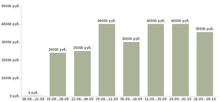 Вакансии оптовые продажи в Казани - Медиана зарплат оптовые продажи в Казани за 2 месяца