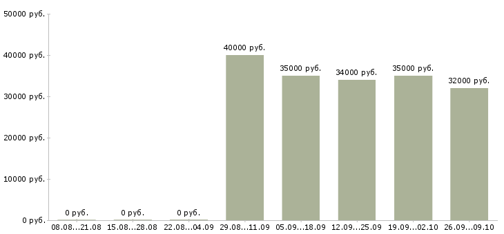 Вакансии офисный сотрудник требуется Татарстан - Медиана зарплат офисный сотрудник требуется Татарстан за 2 месяца