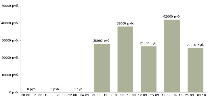 Вакансии охранник график 1 3 в Иваново - Медиана зарплат охранник график 1 3 в Иваново за 2 месяца