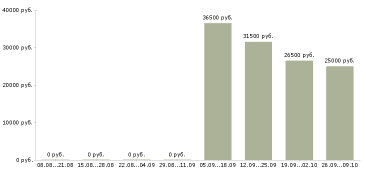 Вакансии охранник график 1 3 в Курске - Медиана зарплат охранник график 1 3 в Курске за 2 месяца