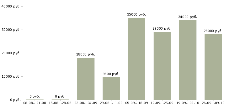 Вакансии охранники 1 1 1 3 в Казани - Медиана зарплат охранники 1 1 1 3 в Казани за 2 месяца