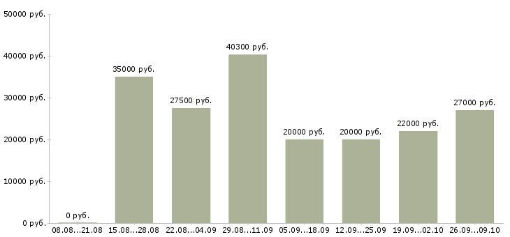 Вакансии по договору на дому в Екатеринбурге - Медиана зарплат по договору на дому в Екатеринбурге за 2 месяца