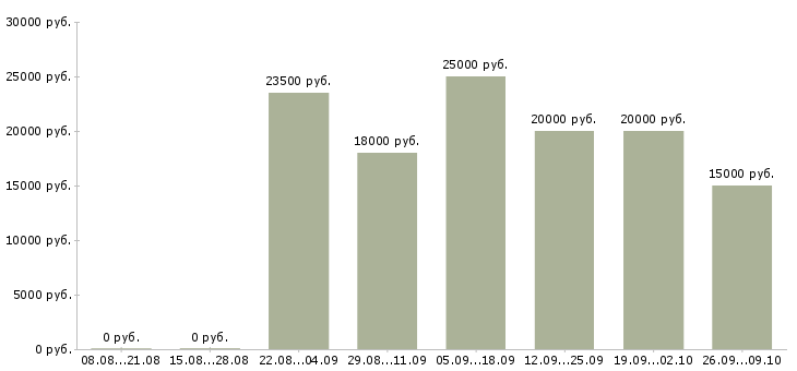 Вакансии по интернету официально в Астрахани - Медиана зарплат по интернету официально в Астрахани за 2 месяца