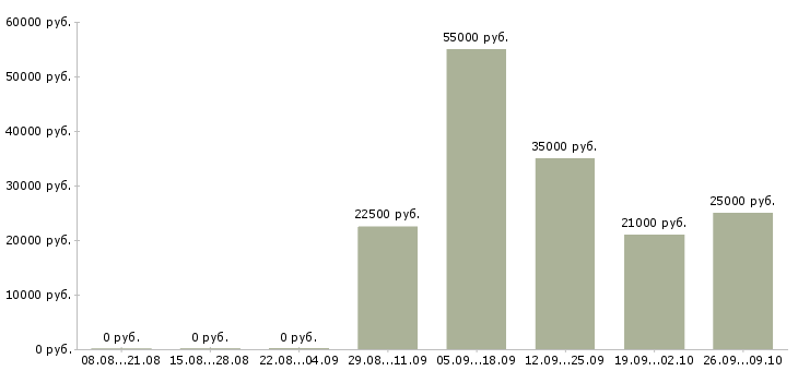 Вакансии продавец одежда в Краснодаре - Медиана зарплат продавец одежда в Краснодаре за 2 месяца