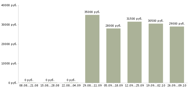 Вакансии продавец отдела Орехово-зуево - Медиана зарплат продавец отдела Орехово-зуево за 2 месяца