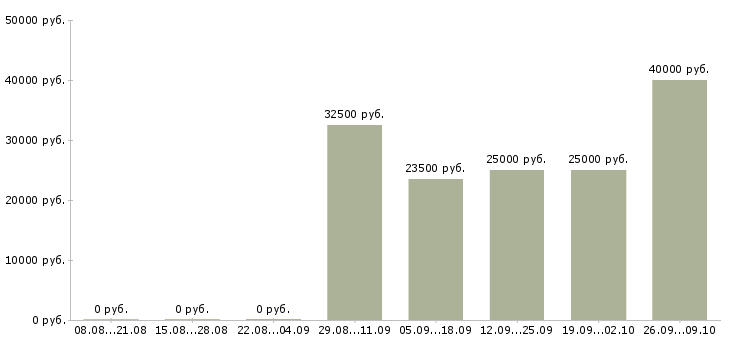 Вакансии продавец с клиентами в Тюмени - Медиана зарплат продавец с клиентами в Тюмени за 2 месяца
