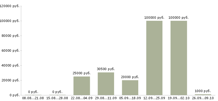 Вакансии продажа автомобилей в Оренбурге - Медиана зарплат продажа автомобилей в Оренбурге за 2 месяца