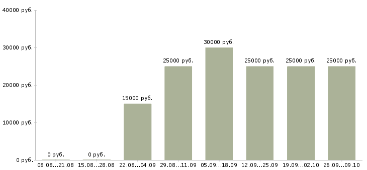 Вакансии продажа недвижимости в Волгограде - Медиана зарплат продажа недвижимости в Волгограде за 2 месяца