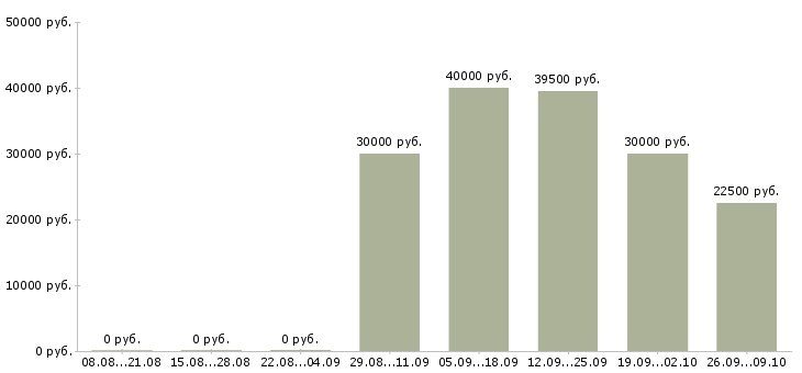 Вакансии рабочая на производство в Владивостоке - Медиана зарплат рабочая на производство в Владивостоке за 2 месяца