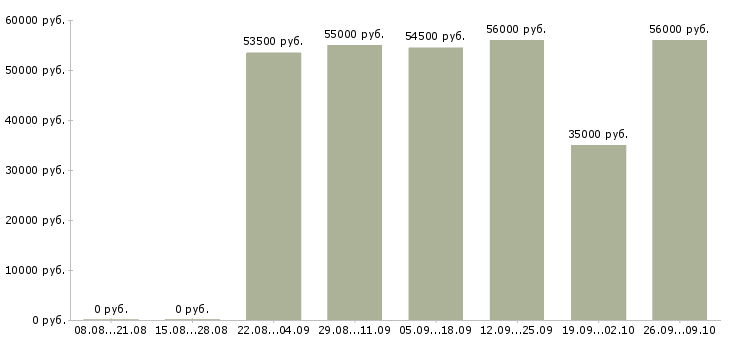 Вакансии рабочий на вахту в Костроме - Медиана зарплат рабочий на вахту в Костроме за 2 месяца
