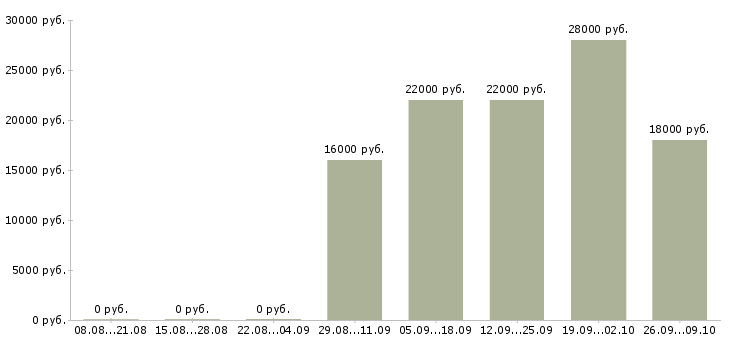 Вакансии разнорабочий в офис в Новосибирске - Медиана зарплат разнорабочий в офис в Новосибирске за 2 месяца