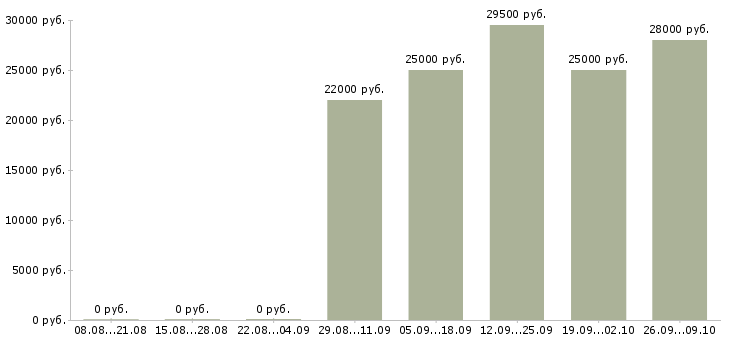 Вакансии разнорабочий в офис в Саранске - Медиана зарплат разнорабочий в офис в Саранске за 2 месяца