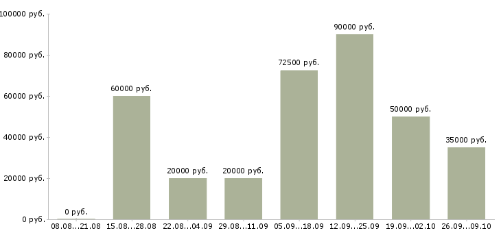 Вакансии разнорабочий вахта в Волгограде - Медиана зарплат разнорабочий вахта в Волгограде за 2 месяца
