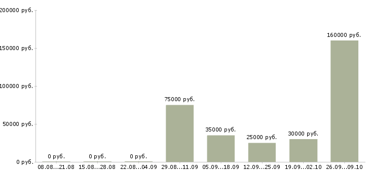 Вакансии разработчик по в Казани - Медиана зарплат разработчик по в Казани за 2 месяца