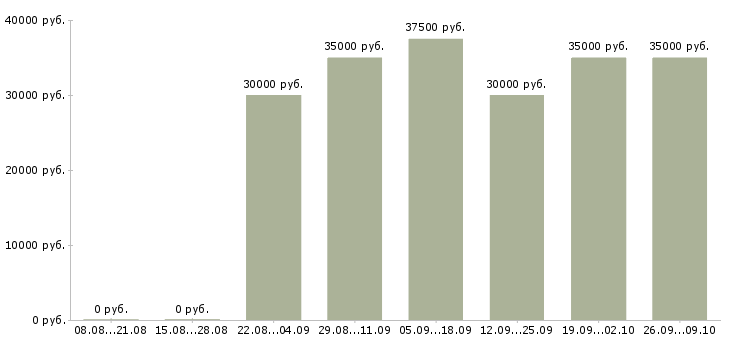 Вакансии разъездной менеджер Татарстан - Медиана зарплат разъездной менеджер Татарстан за 2 месяца