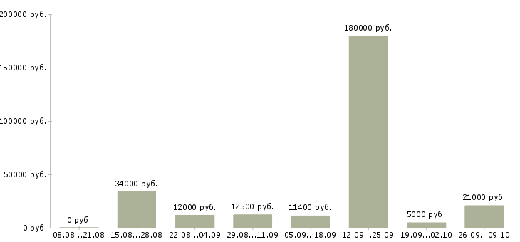 Вакансии рекрутер в Саратове - Медиана зарплат рекрутер в Саратове за 2 месяца
