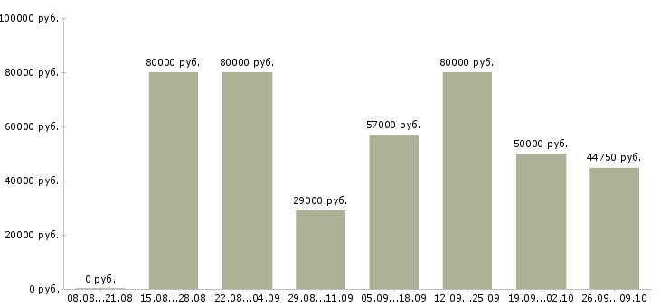 Вакансии руководитель нового отдела в Краснодаре - Медиана зарплат руководитель нового отдела в Краснодаре за 2 месяца