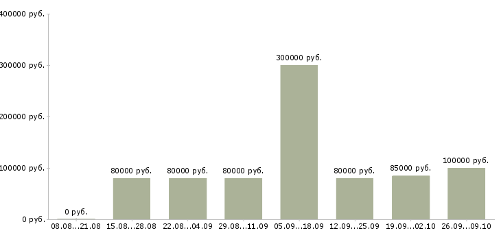 Вакансии руководитель объекта в Краснодаре - Медиана зарплат руководитель объекта в Краснодаре за 2 месяца