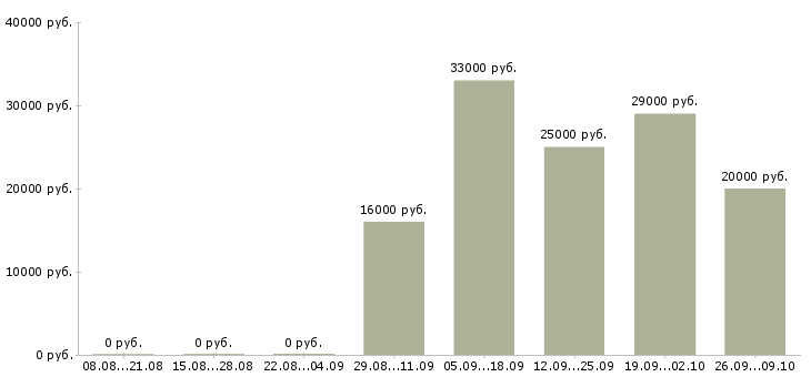 Вакансии руководитель отдела по заработной плате в Тамбове - Медиана зарплат руководитель отдела по заработной плате в Тамбове за 2 месяца