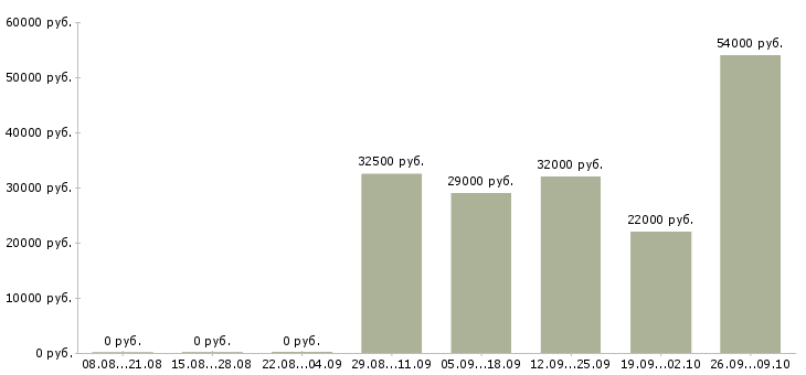 Вакансии руководитель по активным продажам в Туле - Медиана зарплат руководитель по активным продажам в Туле за 2 месяца