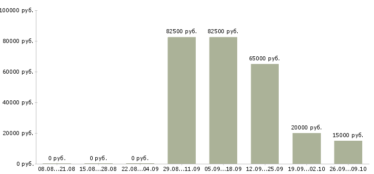 Вакансии руководитель по развитию продаж в Хабаровске - Медиана зарплат руководитель по развитию продаж в Хабаровске за 2 месяца