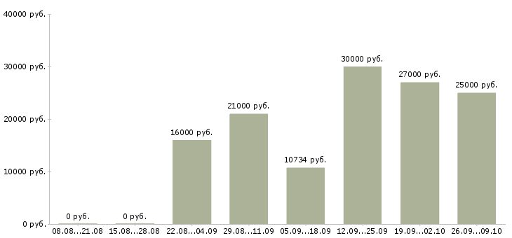 Вакансии с людьми в Оренбурге - Медиана зарплат с людьми в Оренбурге за 2 месяца