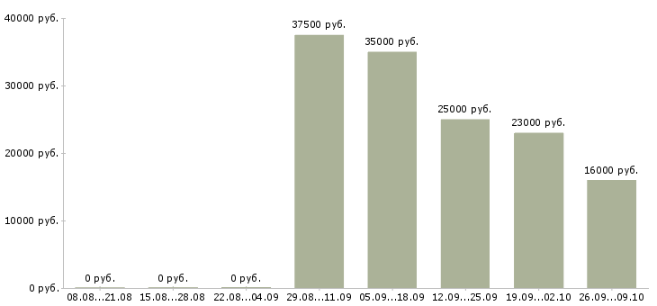 Вакансии секретарь офиса в Коломне - Медиана зарплат секретарь офиса в Коломне за 2 месяца