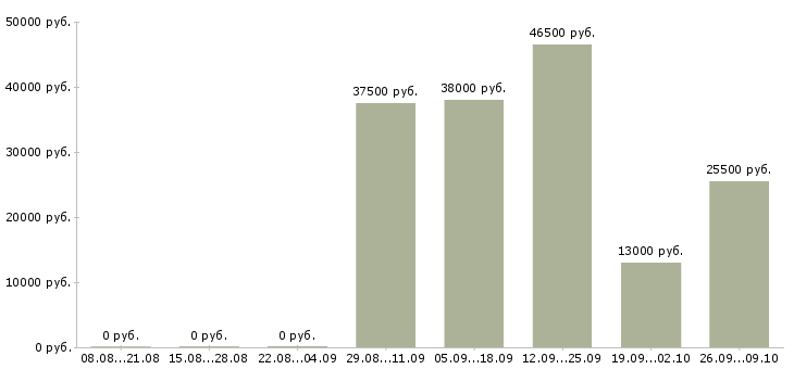 Вакансии секретарь помощник в Абакане - Медиана зарплат секретарь помощник в Абакане за 2 месяца
