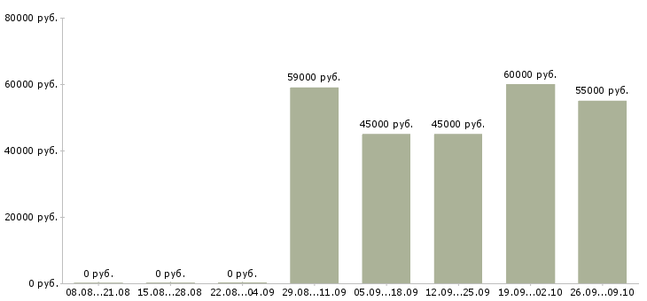 Вакансии слесарь вахтой Башкортостан - Медиана зарплат слесарь вахтой Башкортостан за 2 месяца