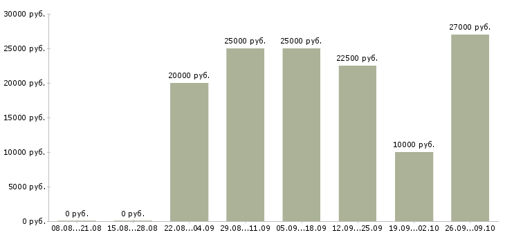 Вакансии сотрудник в интернет на дому в Саратове - Медиана зарплат сотрудник в интернет на дому в Саратове за 2 месяца
