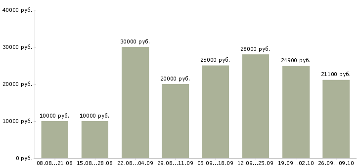 Вакансии сотрудник в магазин в Подольске - Медиана зарплат сотрудник в магазин в Подольске за 2 месяца