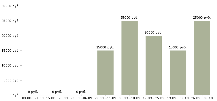 Вакансии сотрудник в сети в Ангарске - Медиана зарплат сотрудник в сети в Ангарске за 2 месяца