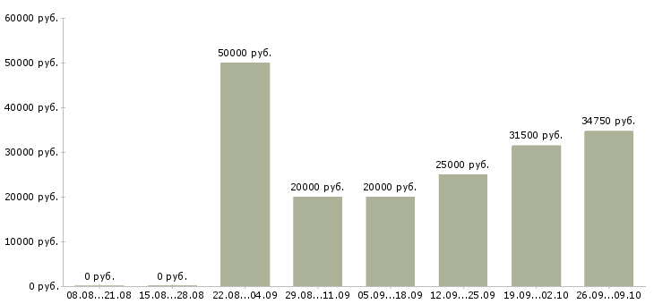 Вакансии сотрудник на прием заказов Нижний новгород - Медиана зарплат сотрудник на прием заказов Нижний новгород за 2 месяца
