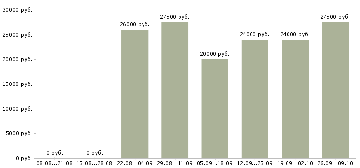 Вакансии сотрудник по работе на пк в Архангельске - Медиана зарплат сотрудник по работе на пк в Архангельске за 2 месяца