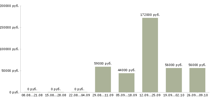 Вакансии сотрудник склада Коми - Медиана зарплат сотрудник склада Коми за 2 месяца