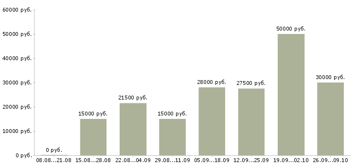 Вакансии сотрудники для работы в интернете в Тюмени - Медиана зарплат сотрудники для работы в интернете в Тюмени за 2 месяца