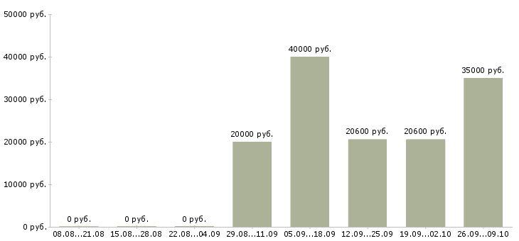 Вакансии сотрудники на своем пк в Уфе - Медиана зарплат сотрудники на своем пк в Уфе за 2 месяца