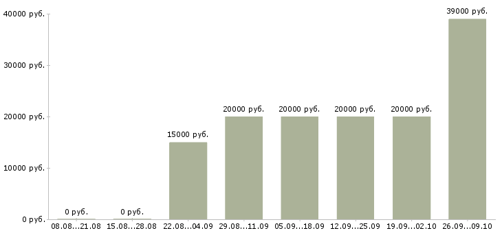 Вакансии сотрудники на телефон в Пензе - Медиана зарплат сотрудники на телефон в Пензе за 2 месяца